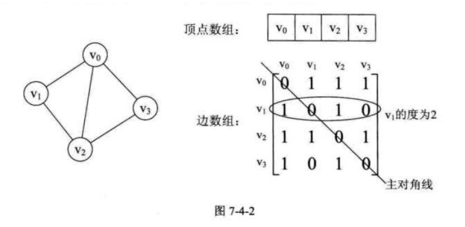 离散数学-用以图转化为矩阵并且求出这个矩阵的最大度最小度