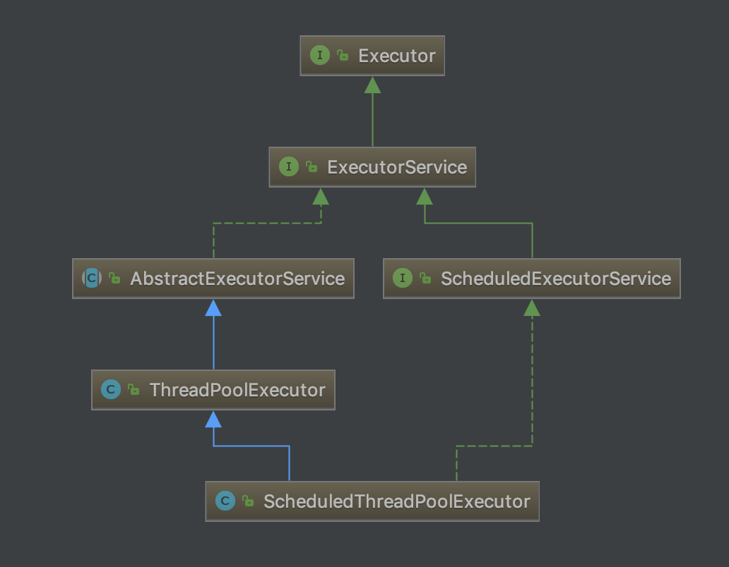 Concurrent exception java. EXECUTORSERVICE java. EXECUTORS java. Java Concurrency. Thread Pools in java.