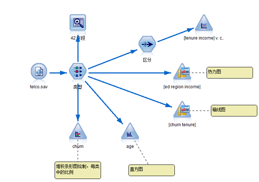 SPSS Modeler18.0数据挖掘软件教程（二）：数据描述性统计与可视化