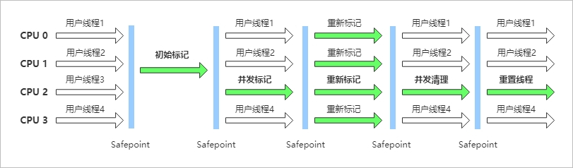 CMS 收集器的运行示意图