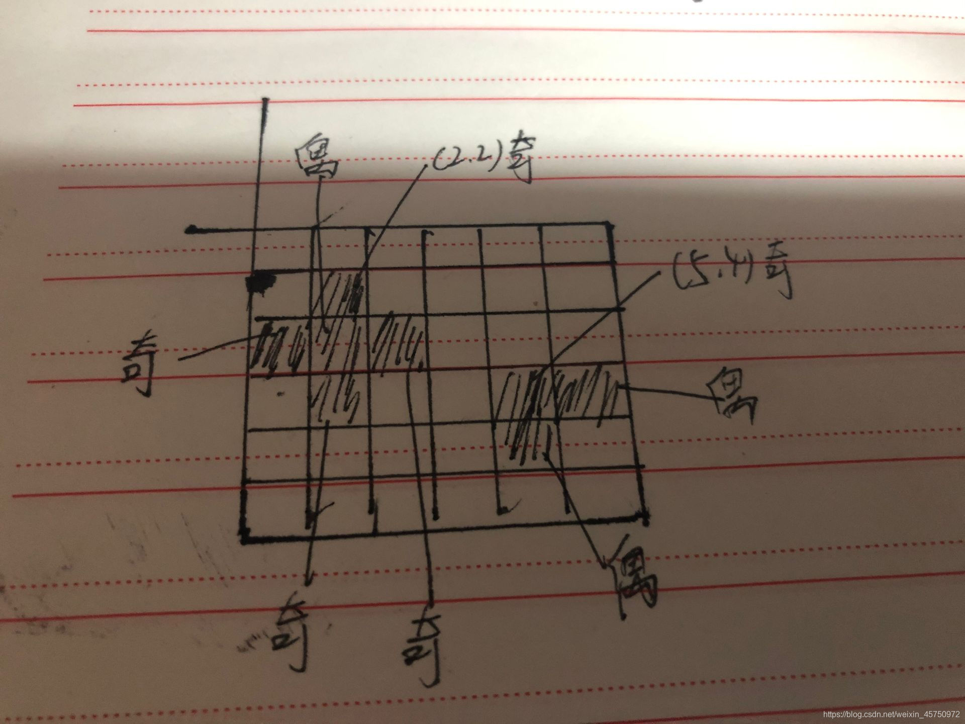 Found that the minimum value of the odd and even to