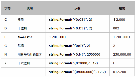 String Format对c 字符串格式化 It技术猿猴的博客 Csdn博客