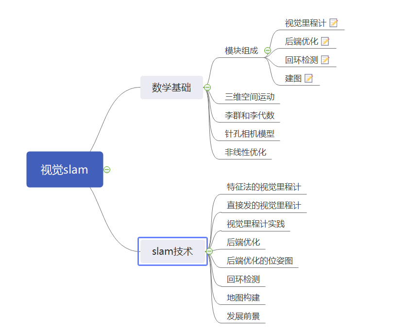 《视觉Slam十四讲》主要结构