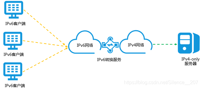 ipv6有多少ip watermark,type_ZmFuZ3poZW5naGVpdGk,shadow_10,text_aHR0cHM6Ly9ibG9nLmNzZG4ubmV0L1NpbGVuY2VfXzIwNw==,size_16,color_FFFFFF,t_70