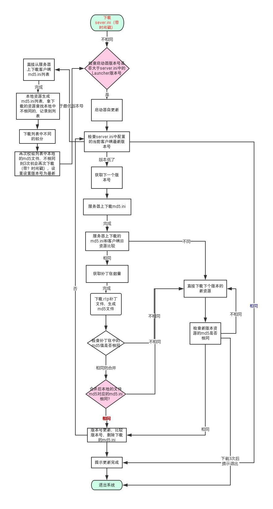 游戏启动器 更新器 流程图 U的博客 Csdn博客