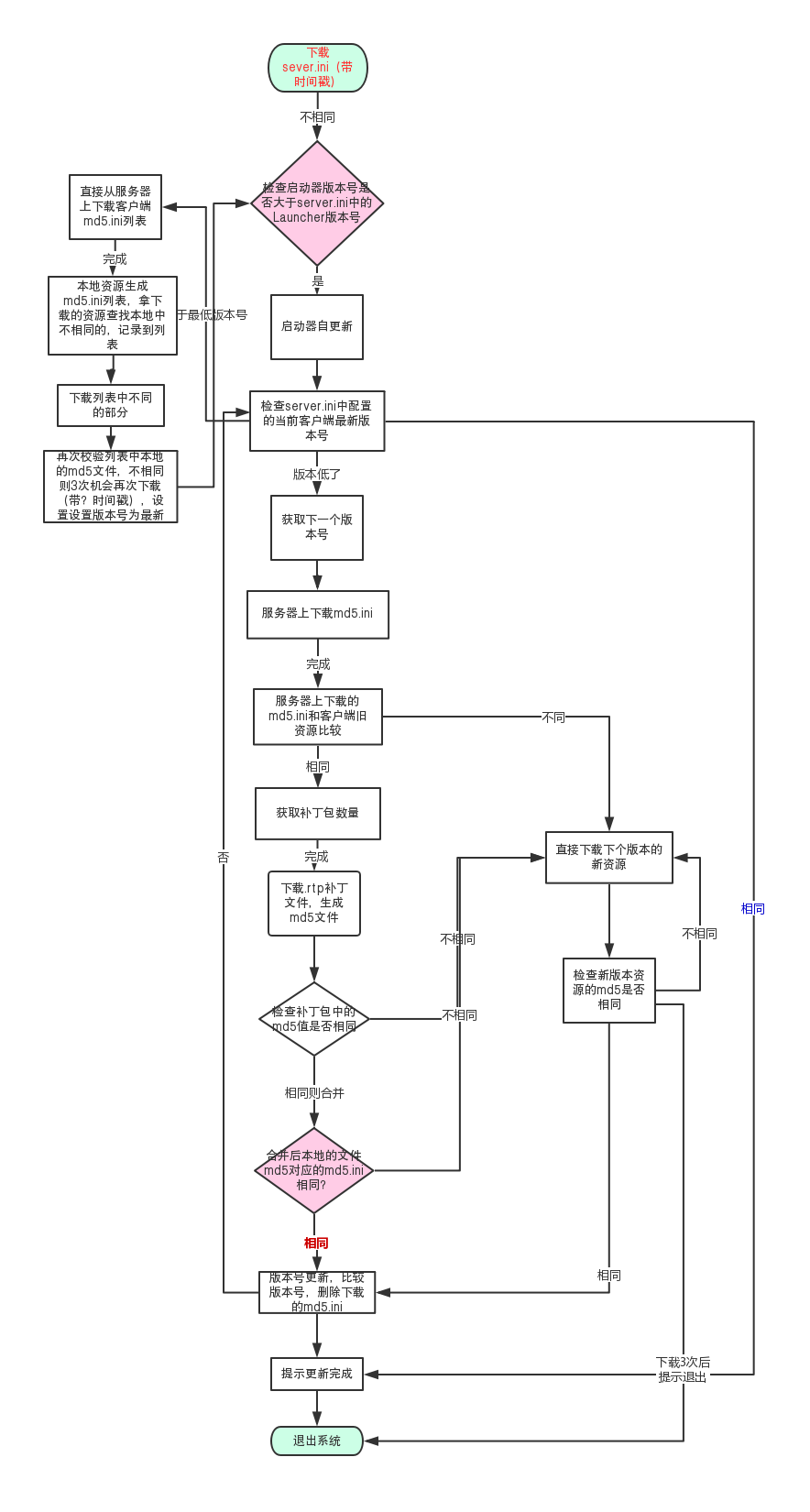 游戏启动器 更新器 流程图 U的博客 Csdn博客 游戏启动器 更新器 流程图 U的博客 Csdn博客