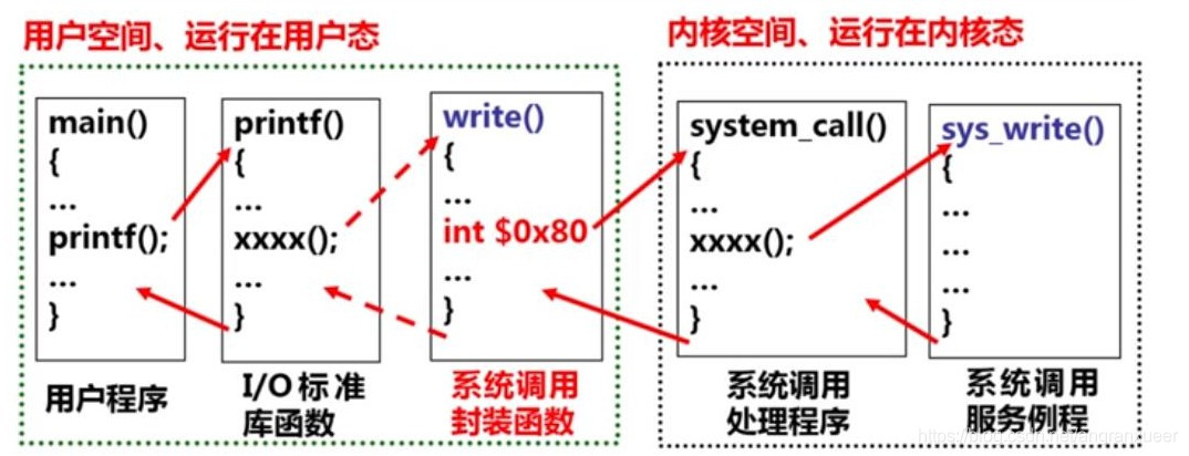 来源：网课计算机系统基础（三）