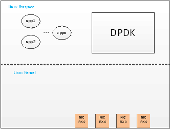 Intel DPDK源代码分析_dpdk源码-CSDN博客