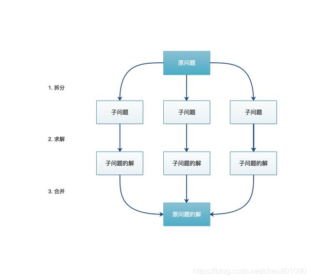 Python面试碰壁?一招教你搞定面试算法系列——分治算法三步走