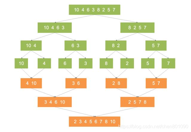 Python面试碰壁?一招教你搞定面试算法系列——分治算法三步走