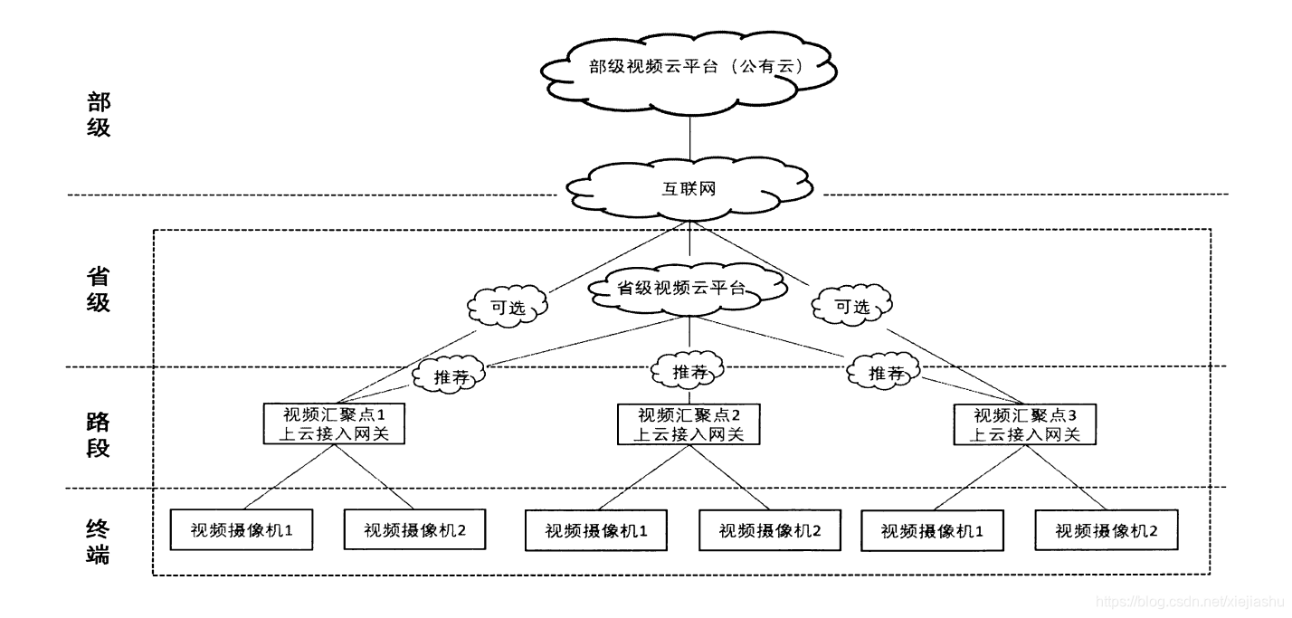 全国高速公路视频联网监测技术路线示意图