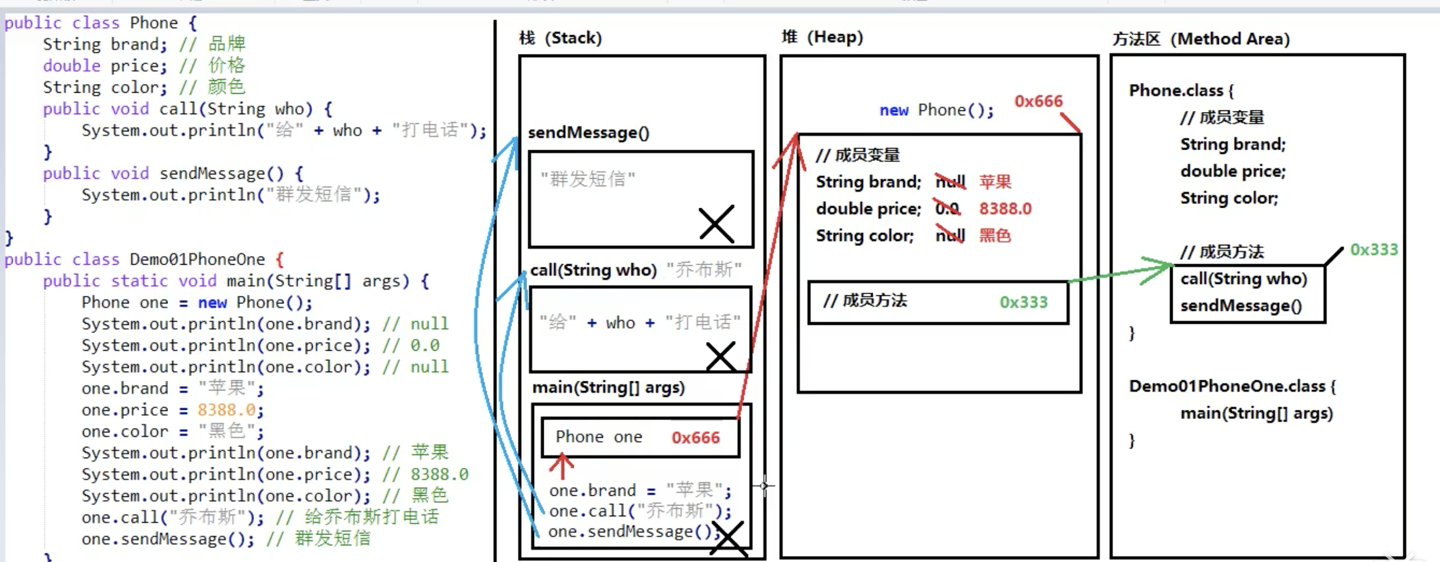 java对象内存图