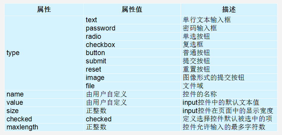 html common tags-form tags - Programmer Sought