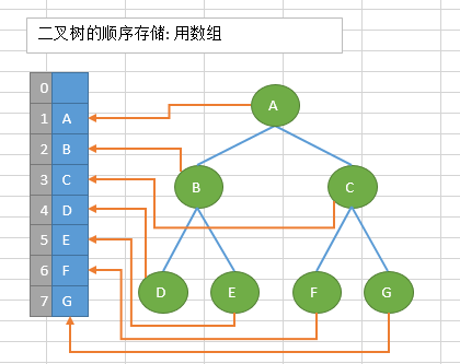 顺序存储