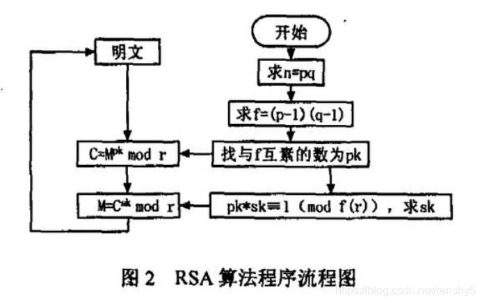 RSA算法程序流程图