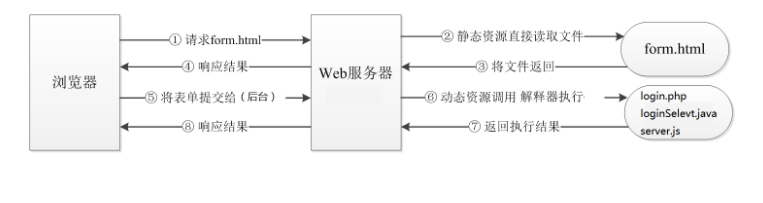 Http协议/JSON格式_httlp json格式-CSDN博客