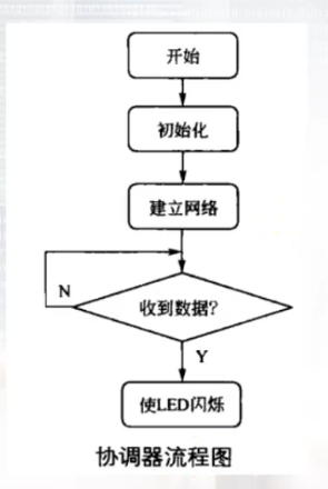 zigbee-无线点灯-协调器节点