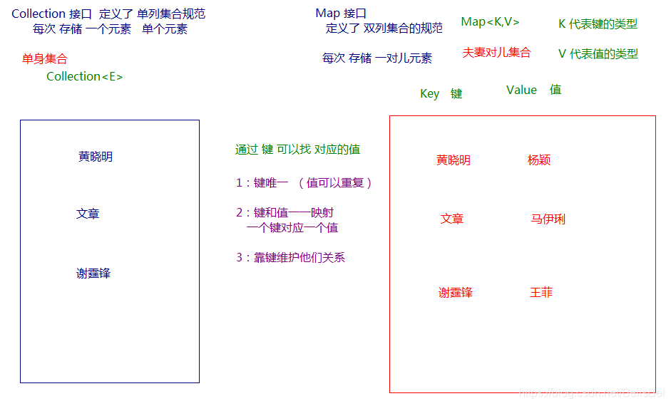 [外链图片转存失败,源站可能有防盗链机制,建议将图片保存下来直接上传(img-tm2Z7GUa-1574504061830)(img\Collection与Map.bmp)]