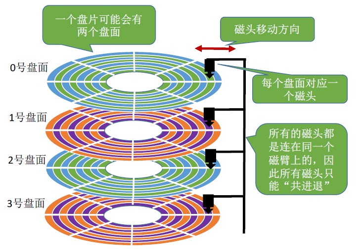 5 分钟图解 磁盘的结构（盘片、磁道、扇区、柱面）