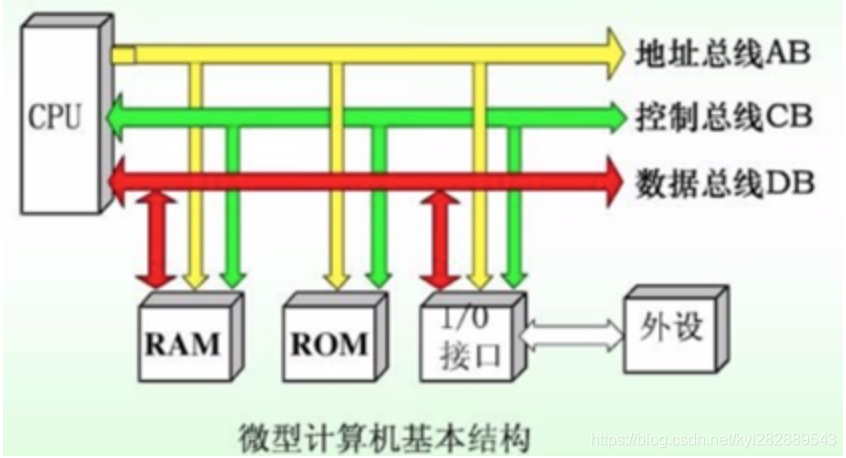 微型计算机基本结构