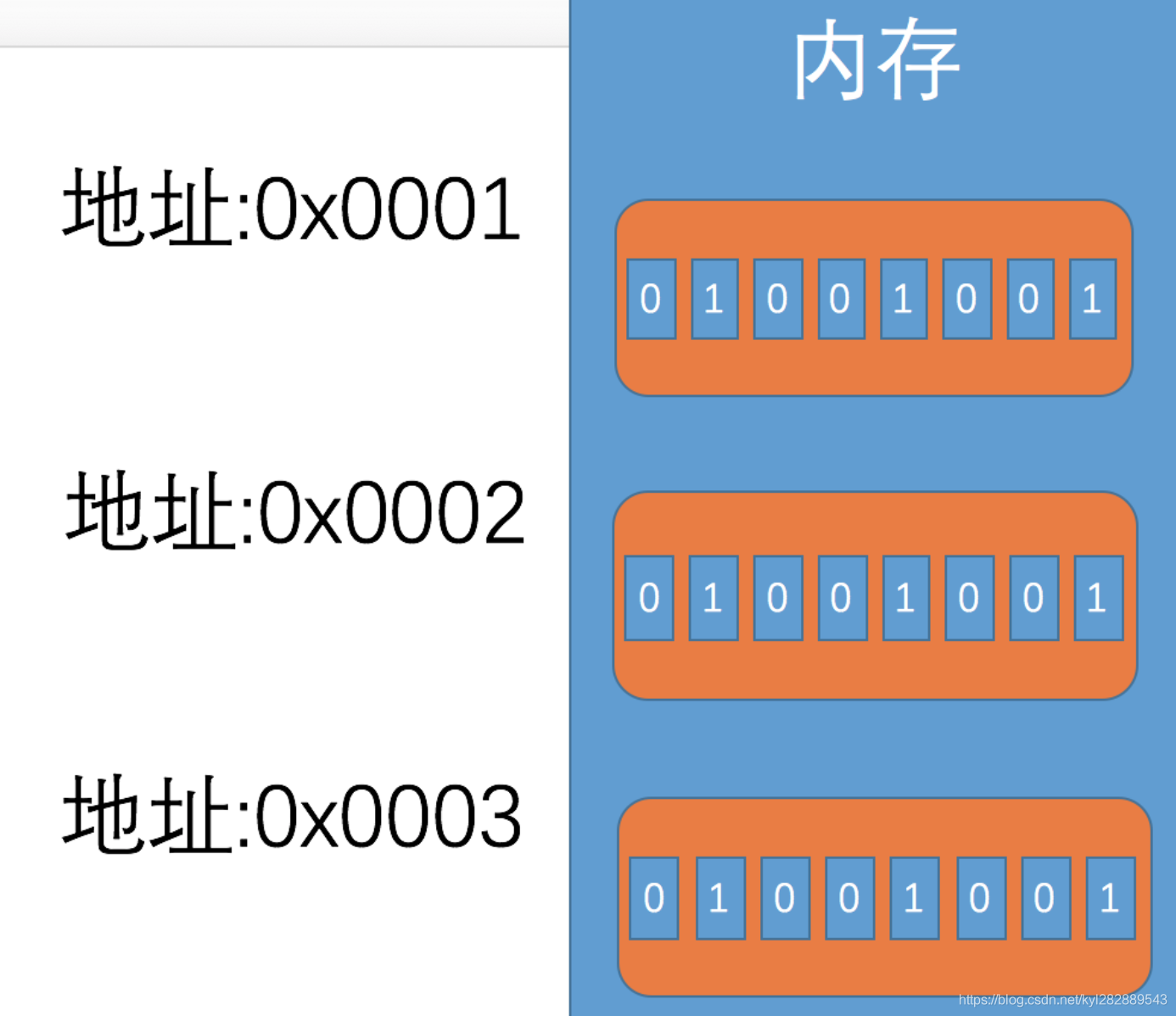 地址总线内存地址