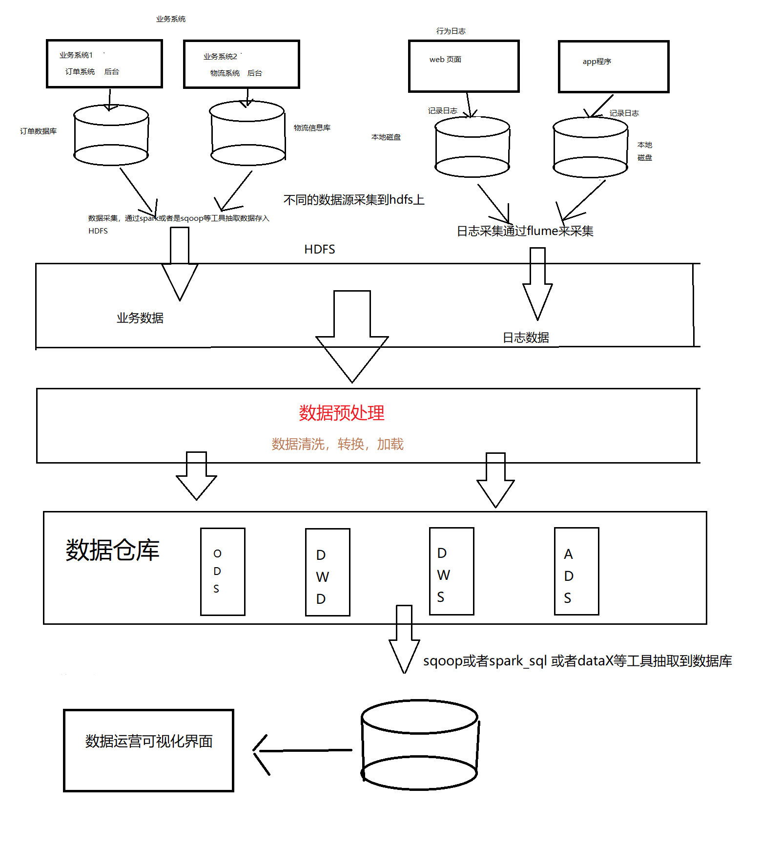 数据仓库之流程