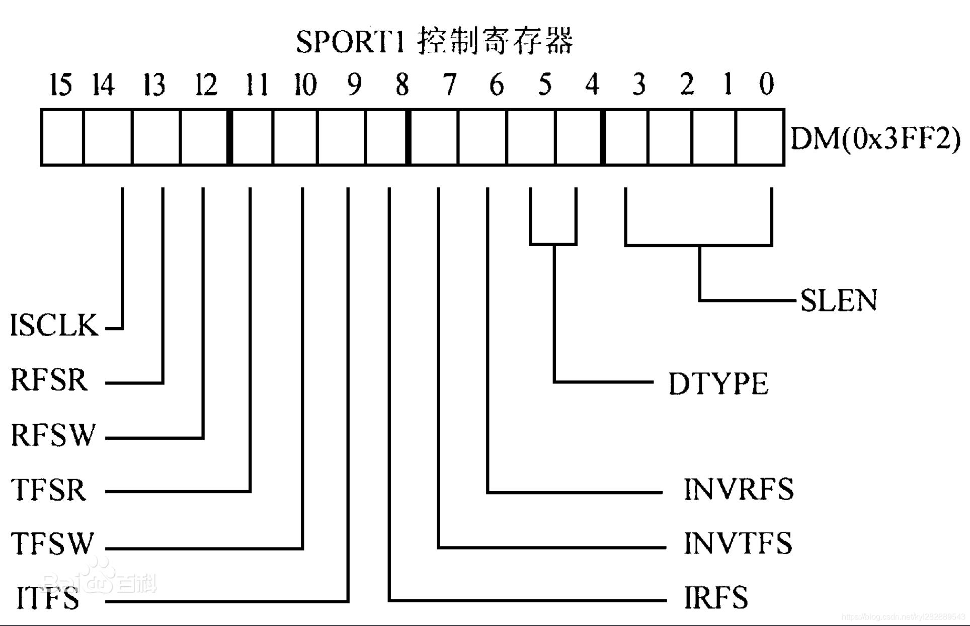 控制寄存器