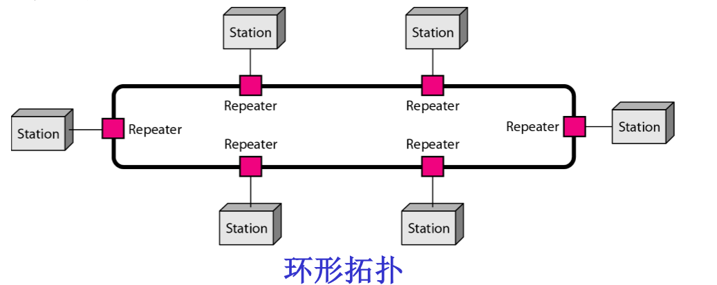 環形拓撲