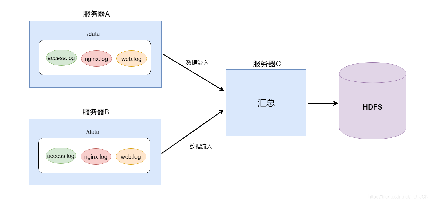 flume采集不同的日志数据.png