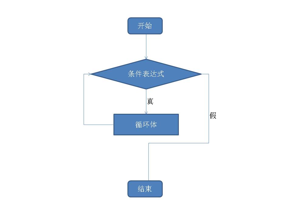 python 中的 while 循环