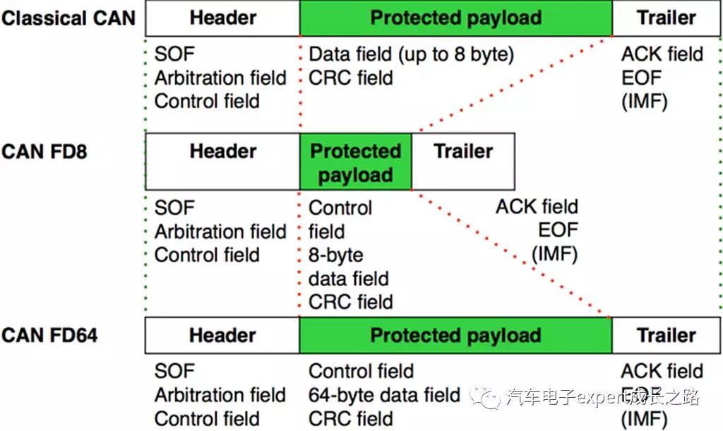 Can message format. Can FD протокол. Can сообщение Формат. Метод CRC карт. CRC Cards Controller.