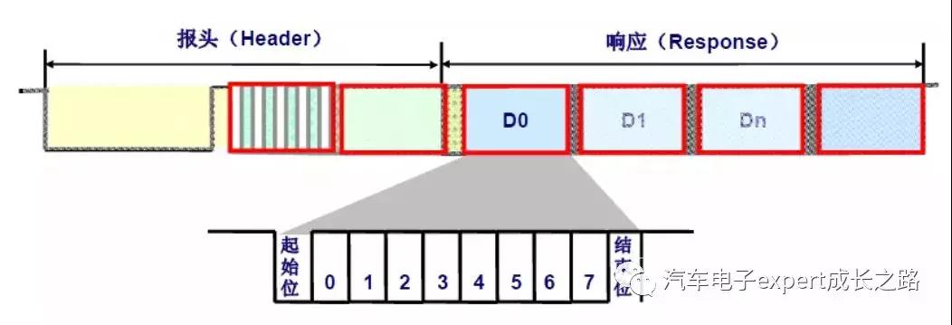细说汽车电子通信总线之LIN总线协议详解_lin中的奇偶校验符-CSDN博客