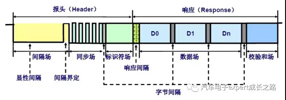细说汽车电子通信总线之LIN总线协议详解_lin中的奇偶校验符-CSDN博客