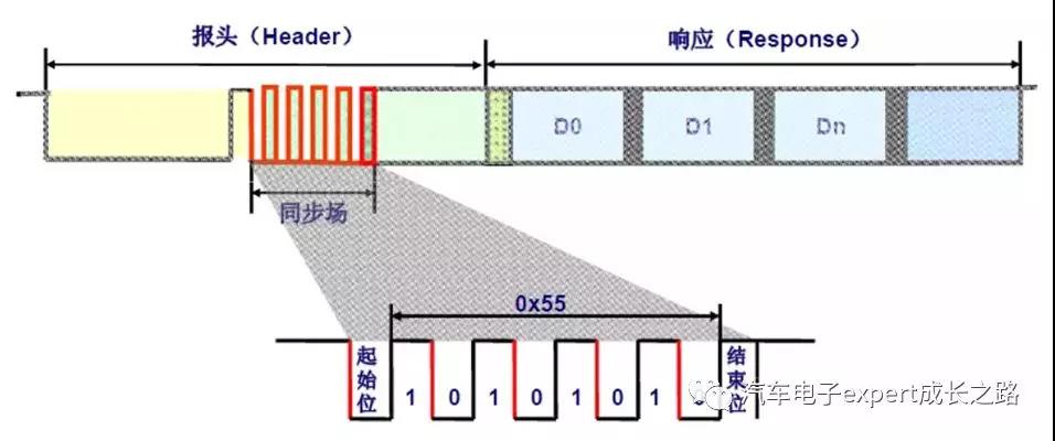 细说汽车电子通信总线之LIN总线协议详解_lin中的奇偶校验符-CSDN博客