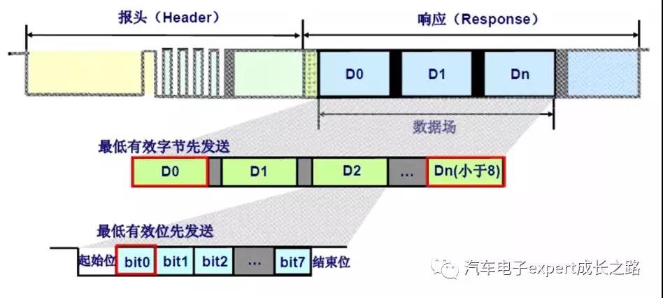 细说汽车电子通信总线之LIN总线协议详解_lin中的奇偶校验符-CSDN博客
