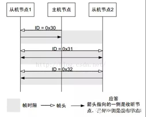 细说汽车电子通信总线之LIN总线协议详解_lin中的奇偶校验符-CSDN博客