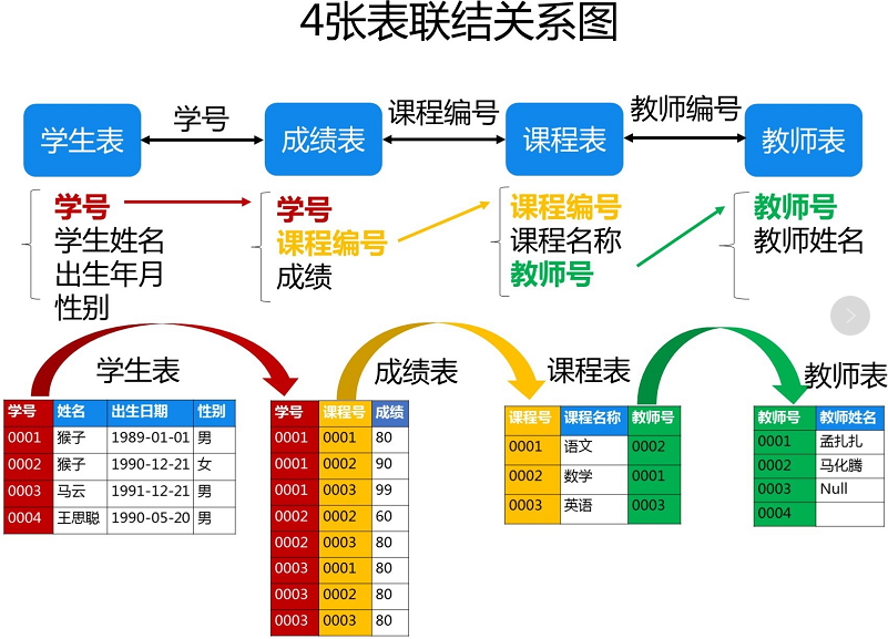 6. SQL 多表查询