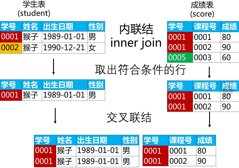 6. SQL 多表查询