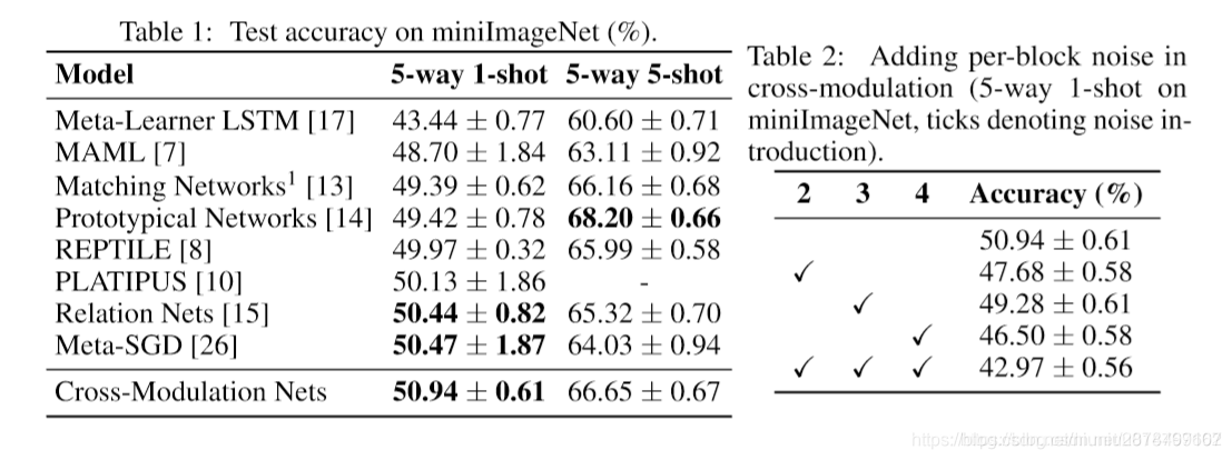 Cross Modulation Example Cross-Modulation Networks For Few-Shot Learning_cross lagged network ...