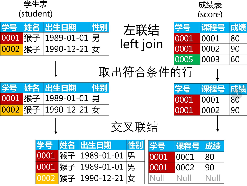 6. SQL 多表查询