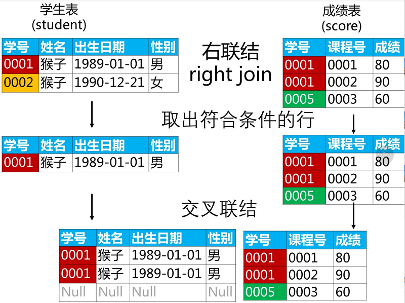 6. SQL 多表查询