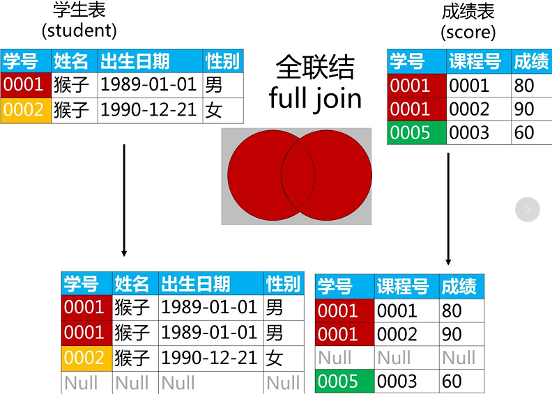 6. SQL 多表查询