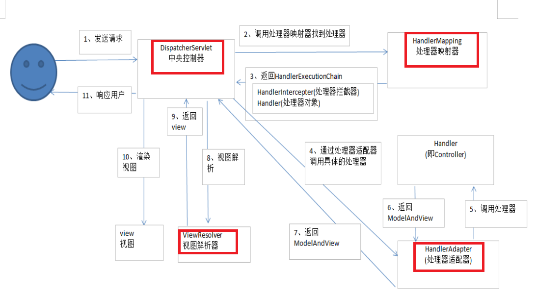 spring mvc架构图_springbootmvc图解-CSDN博客