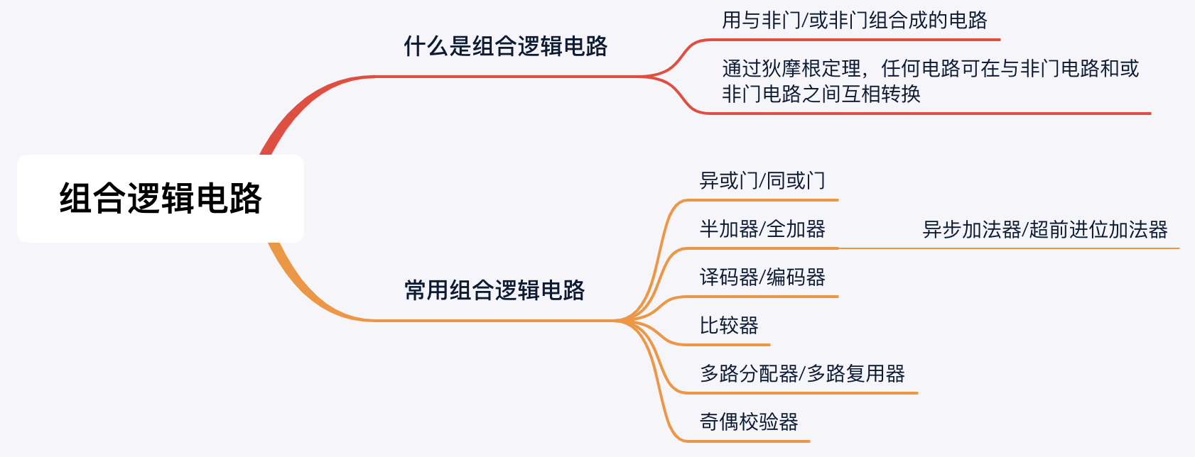 组合逻辑电路思维导图图片