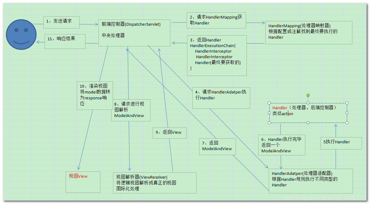 SpringMVC的运行机制