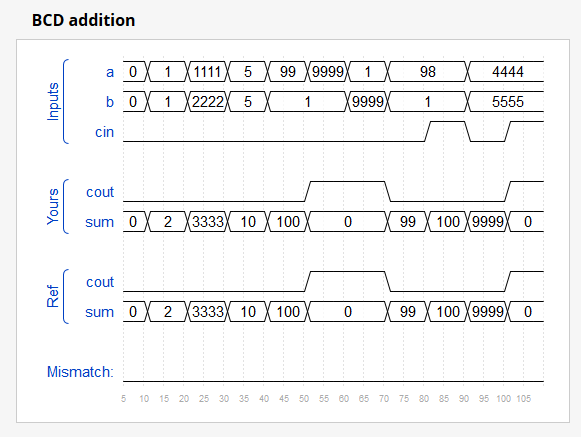 HDLBits 系列(11)All about Adder