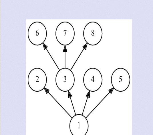 Christmas Spruce CodeForces - 913B