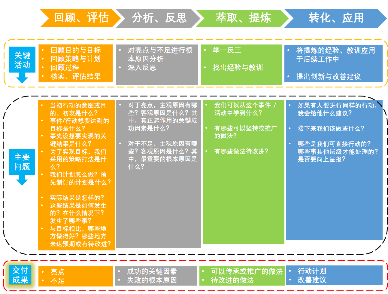 复盘四个步骤八个具体图片