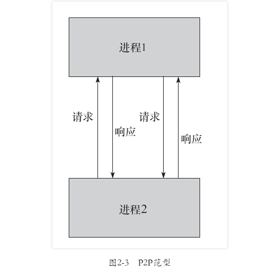 第二章·分布式计算范型