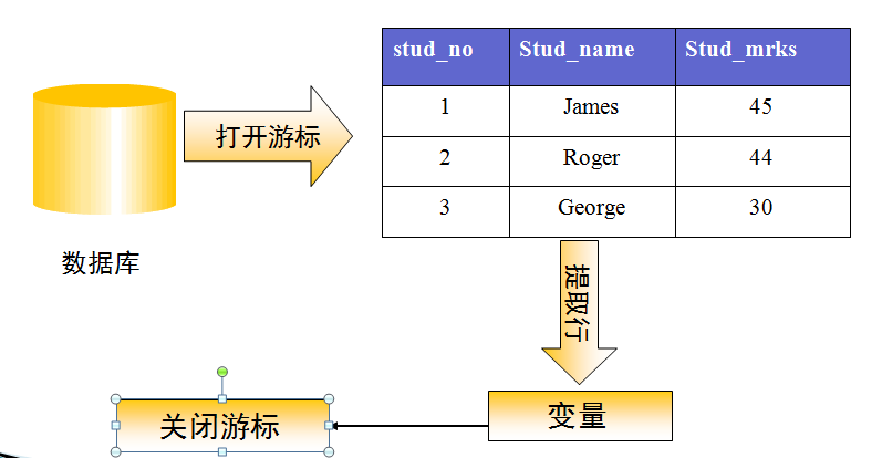 oracle游标